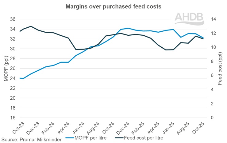 Graph showing margins over purchased feed costs October 2025.